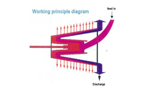 Principe de fonctionnement de la centrifugeuse horizontale